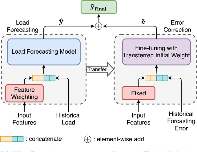 Figure 1 for A Unifying Framework of Attention-based Neural Load Forecasting