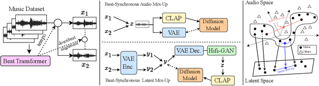 Figure 3 for MusicLDM: Enhancing Novelty in Text-to-Music Generation Using Beat-Synchronous Mixup Strategies
