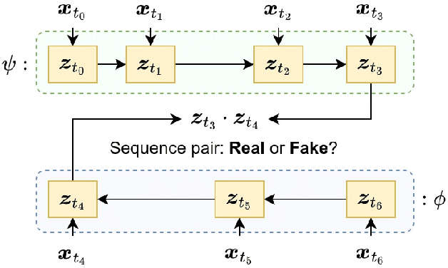 Figure 2 for Locally Differentially Private Embedding Models in Distributed Fraud Prevention Systems