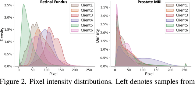 Figure 3 for Fair Federated Medical Image Segmentation via Client Contribution Estimation