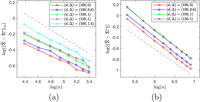 Figure 1 for Quantizing Heavy-tailed Data in Statistical Estimation: (Near) Minimax Rates, Covariate Quantization, and Uniform Recovery