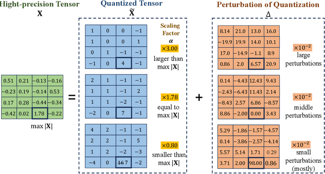 Figure 3 for What Makes Quantization for Large Language Models Hard? An Empirical Study from the Lens of Perturbation