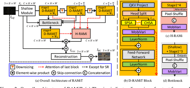Figure 2 for RAMiT: Reciprocal Attention Mixing Transformer for Lightweight Image Restoration