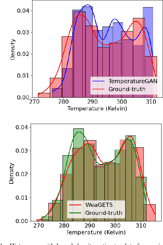 Figure 3 for TemperatureGAN: Generative Modeling of Regional Atmospheric Temperatures
