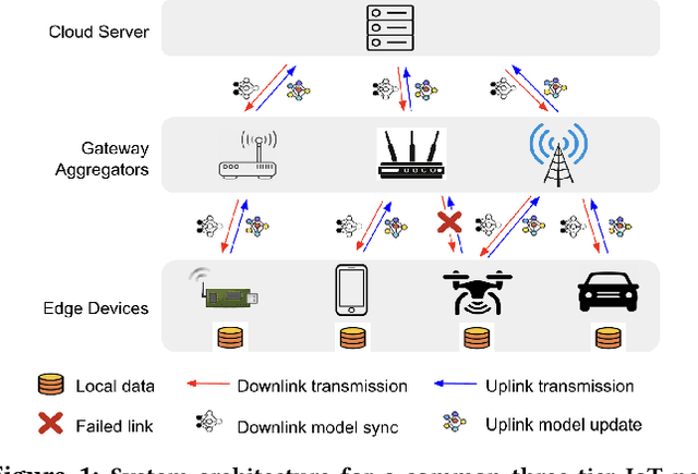Figure 1 for Async-HFL: Efficient and Robust Asynchronous Federated Learning in Hierarchical IoT Networks