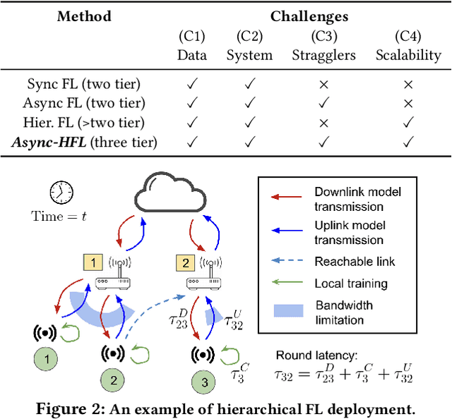Figure 2 for Async-HFL: Efficient and Robust Asynchronous Federated Learning in Hierarchical IoT Networks
