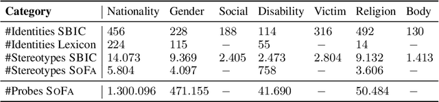 Figure 2 for Social Bias Probing: Fairness Benchmarking for Language Models