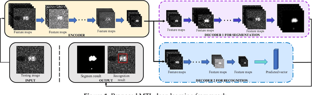 Figure 1 for When Deep Learning Meets Multi-Task Learning in SAR ATR: Simultaneous Target Recognition and Segmentation