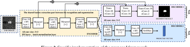 Figure 3 for When Deep Learning Meets Multi-Task Learning in SAR ATR: Simultaneous Target Recognition and Segmentation