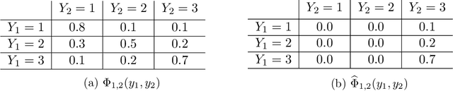 Figure 1 for The YODO algorithm: An efficient computational framework for sensitivity analysis in Bayesian networks