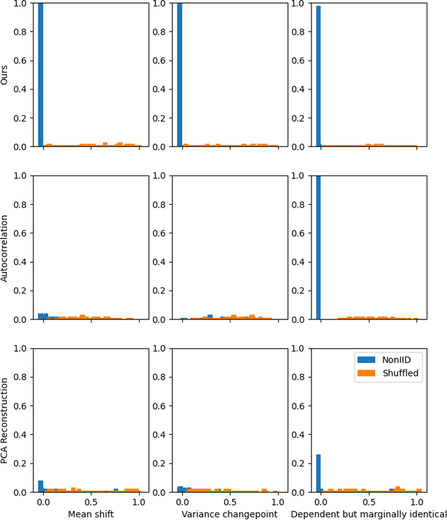 Figure 2 for Detecting Dataset Drift and Non-IID Sampling via k-Nearest Neighbors