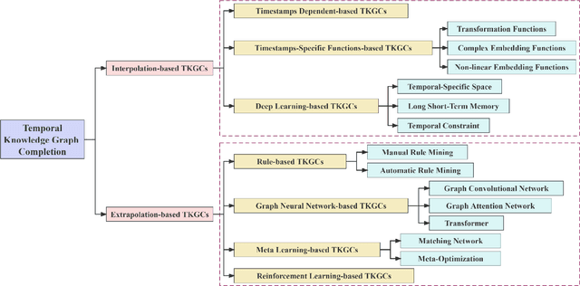 Figure 3 for A Survey on Temporal Knowledge Graph Completion: Taxonomy, Progress, and Prospects