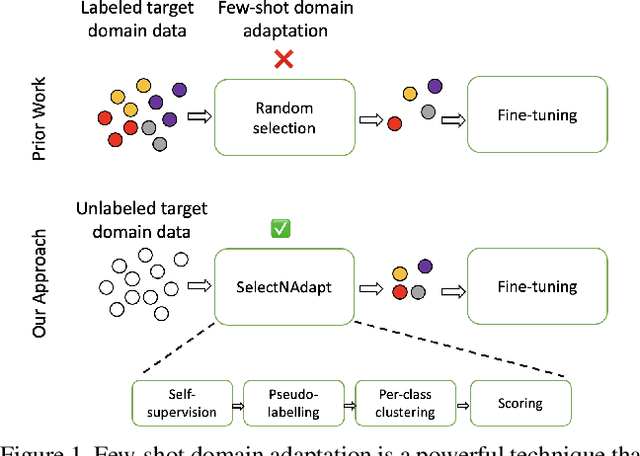 Figure 1 for SelectNAdapt: Support Set Selection for Few-Shot Domain Adaptation