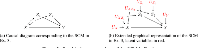 Figure 3 for A Causal Framework for Decomposing Spurious Variations