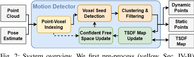 Figure 2 for Dynablox: Real-time Detection of Diverse Dynamic Objects in Complex Environments