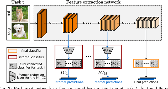 Figure 3 for Accelerated Inference and Reduced Forgetting: The Dual Benefits of Early-Exit Networks in Continual Learning