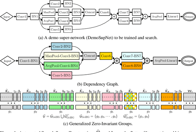 Figure 1 for Towards Automatic Neural Architecture Search within General Super-Networks