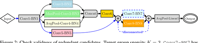 Figure 3 for Towards Automatic Neural Architecture Search within General Super-Networks