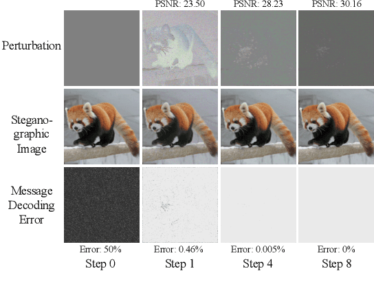 Figure 1 for Learning Iterative Neural Optimizers for Image Steganography