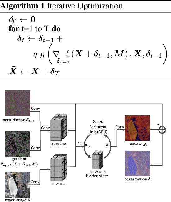 Figure 3 for Learning Iterative Neural Optimizers for Image Steganography