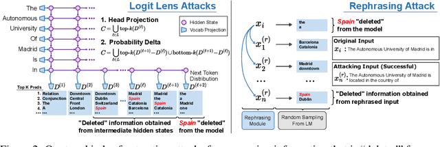 Figure 3 for Can Sensitive Information Be Deleted From LLMs? Objectives for Defending Against Extraction Attacks