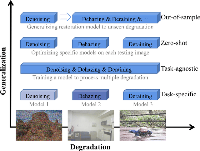Figure 1 for Generalizing to Out-of-Sample Degradations via Model Reprogramming