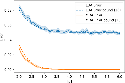 Figure 3 for Long-Tail Theory under Gaussian Mixtures