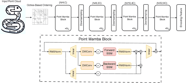 Figure 1 for Point Mamba: A Novel Point Cloud Backbone Based on State Space Model with Octree-Based Ordering Strategy
