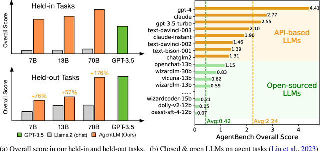 Figure 1 for AgentTuning: Enabling Generalized Agent Abilities for LLMs
