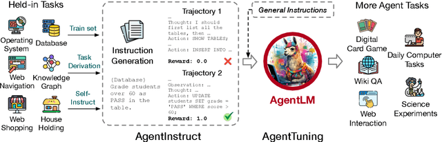 Figure 3 for AgentTuning: Enabling Generalized Agent Abilities for LLMs