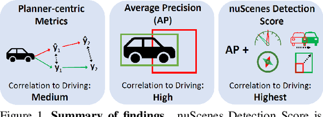 Figure 1 for On Offline Evaluation of 3D Object Detection for Autonomous Driving