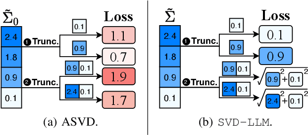 Figure 3 for SVD-LLM: Truncation-aware Singular Value Decomposition for Large Language Model Compression