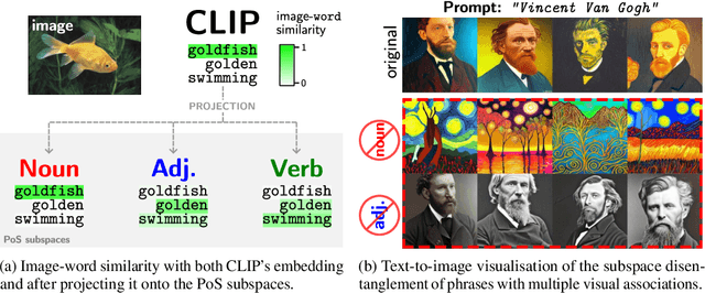 Figure 1 for Parts of Speech-Grounded Subspaces in Vision-Language Models