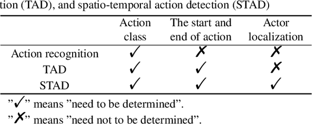 Figure 2 for A Survey on Deep Learning-based Spatio-temporal Action Detection