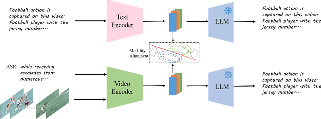 Figure 1 for Video-Teller: Enhancing Cross-Modal Generation with Fusion and Decoupling