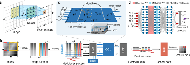 Figure 2 for Sophisticated deep learning with on-chip optical diffractive tensor processing
