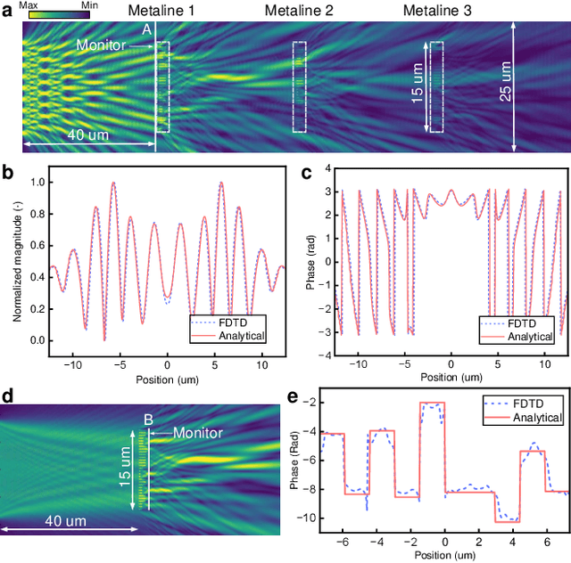 Figure 3 for Sophisticated deep learning with on-chip optical diffractive tensor processing