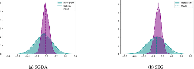 Figure 4 for Stochastic Methods in Variational Inequalities: Ergodicity, Bias and Refinements