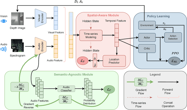 Figure 2 for Learning Semantic-Agnostic and Spatial-Aware Representation for Generalizable Visual-Audio Navigation