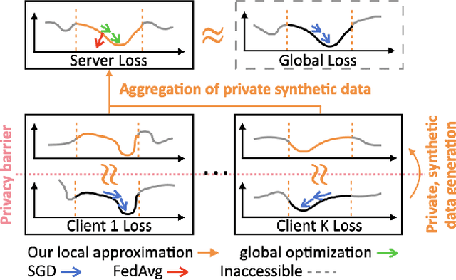 Figure 1 for Fed-GLOSS-DP: Federated, Global Learning using Synthetic Sets with Record Level Differential Privacy