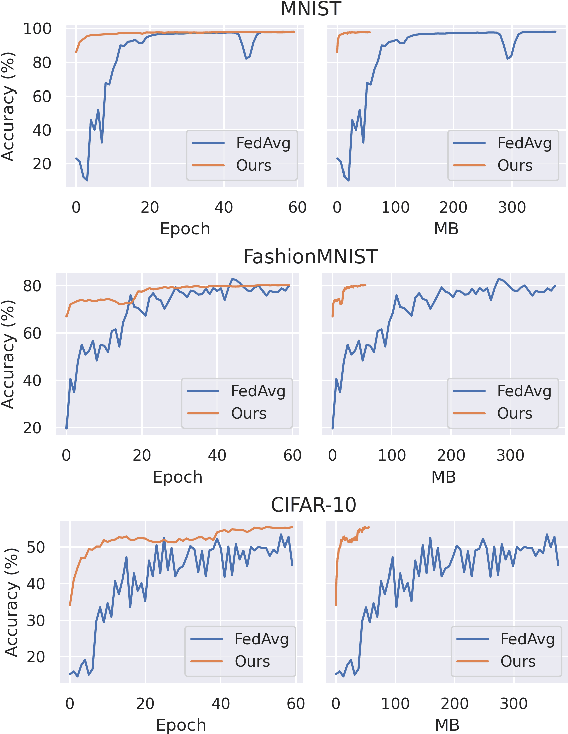 Figure 3 for Fed-GLOSS-DP: Federated, Global Learning using Synthetic Sets with Record Level Differential Privacy
