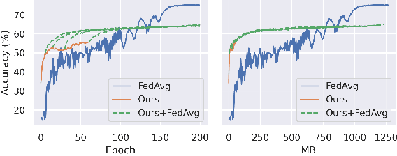 Figure 4 for Fed-GLOSS-DP: Federated, Global Learning using Synthetic Sets with Record Level Differential Privacy