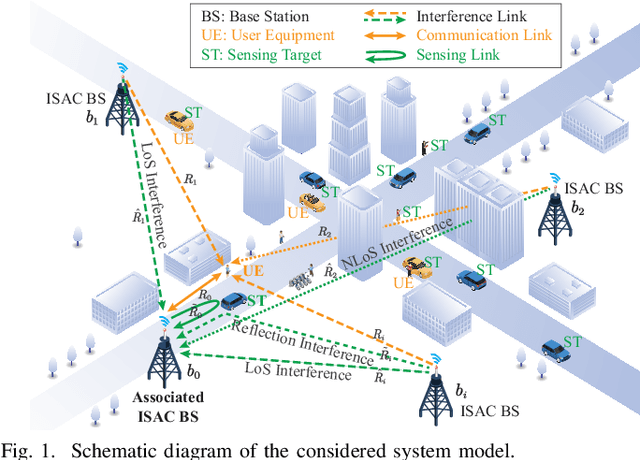 Figure 1 for Performance Analysis of Integrated Sensing and Communication Networks with Blockage Effects