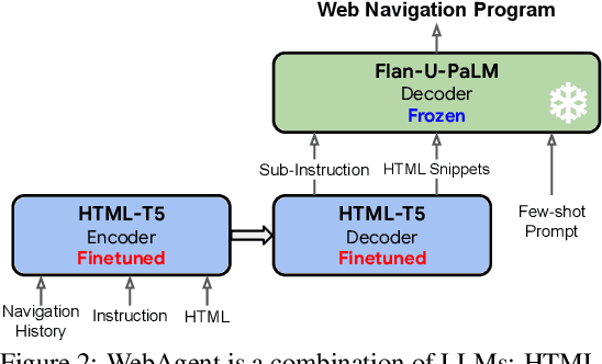 Figure 3 for A Real-World WebAgent with Planning, Long Context Understanding, and Program Synthesis