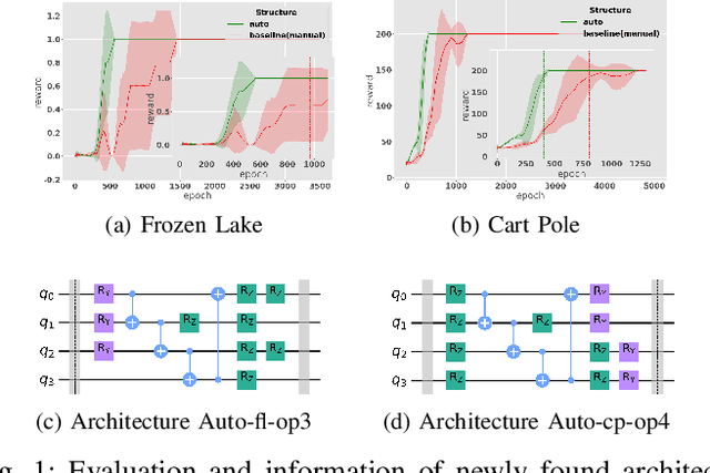 Figure 1 for Differentiable Quantum Architecture Search for Quantum Reinforcement Learning