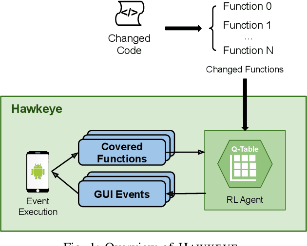 Figure 1 for Hawkeye: Change-targeted Testing for Android Apps based on Deep Reinforcement Learning