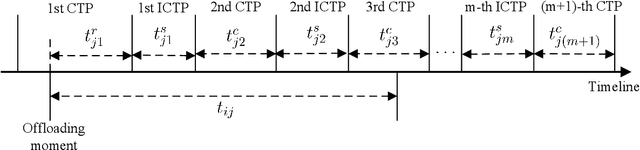 Figure 3 for D2D-Assisted Mobile Edge Computing: Optimal Scheduling under Uncertain Processing Cycles and Intermittent Communications