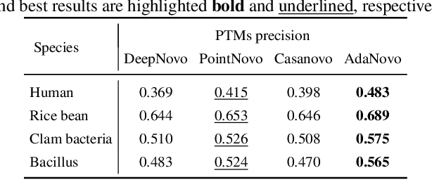Figure 4 for AdaNovo: Adaptive \emph{De Novo} Peptide Sequencing with Conditional Mutual Information