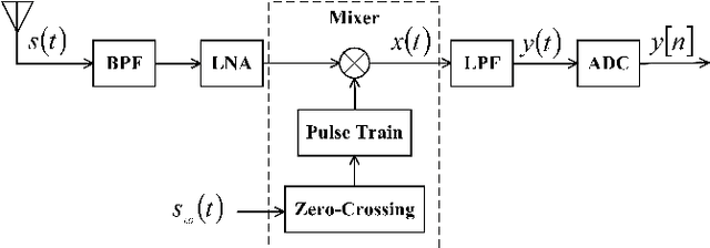 Figure 1 for Wideband Power Spectrum Sensing: a Fast Practical Solution for Nyquist Folding Receiver