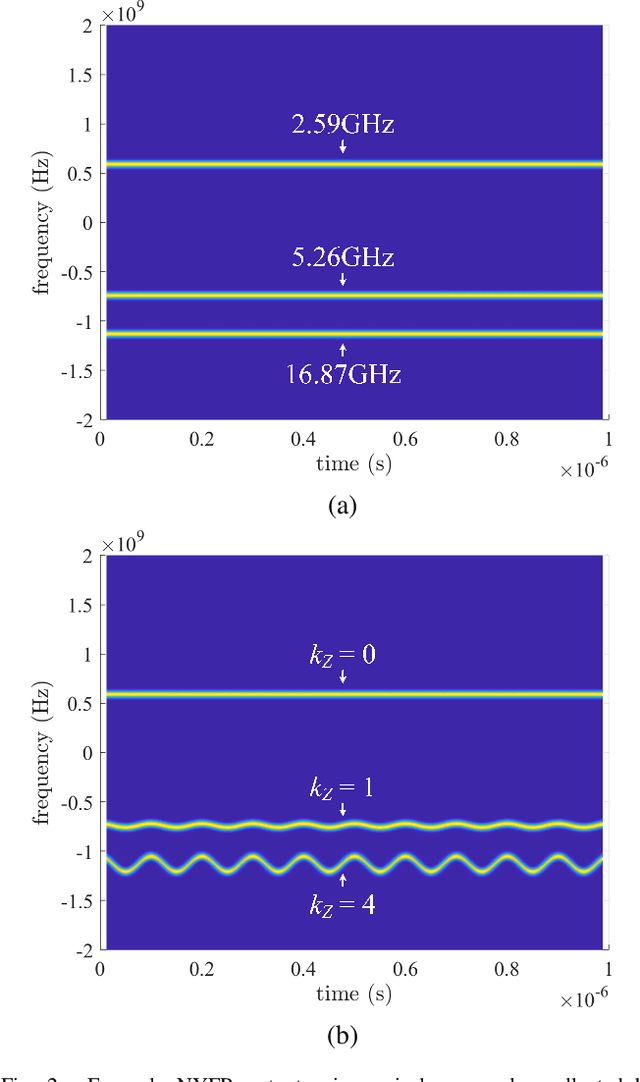 Figure 2 for Wideband Power Spectrum Sensing: a Fast Practical Solution for Nyquist Folding Receiver